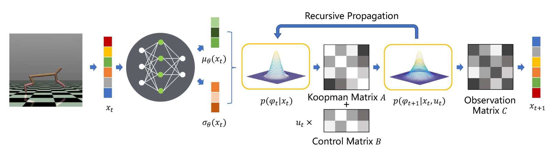 DESKO: STABILITY-ASSURED ROBUST CONTROL WITH A DEEP STOCHASTIC KOOPMAN OPERATOR