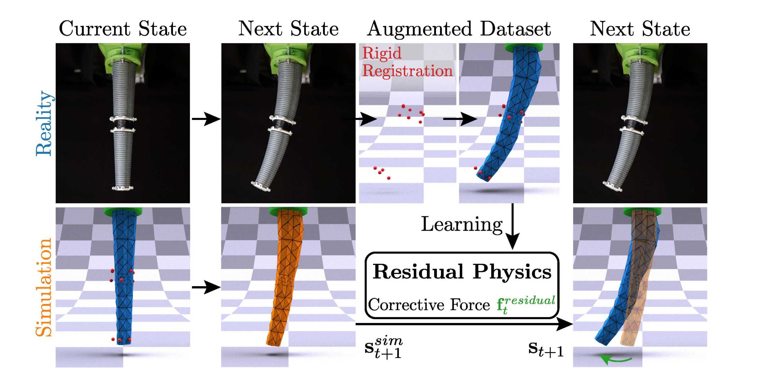 Residual Physics Pipeline