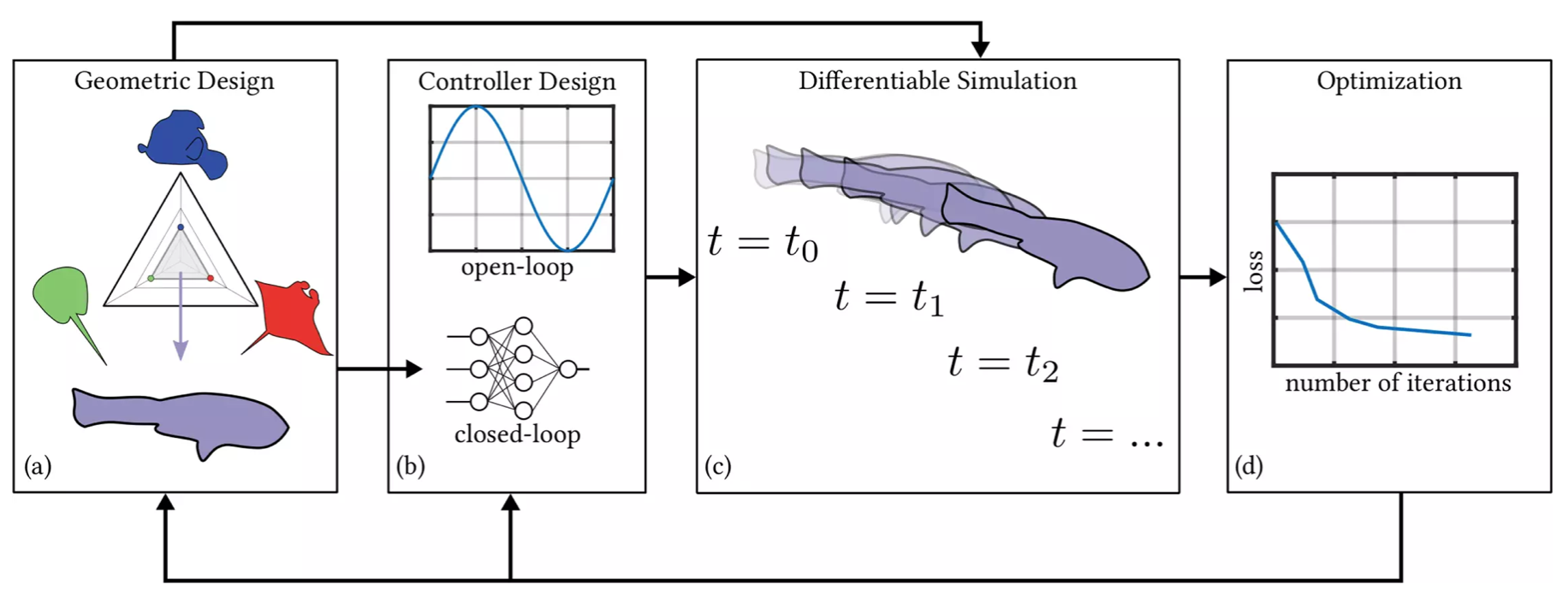 The overview of our differentiable pipeline for both forward and backward propagation.