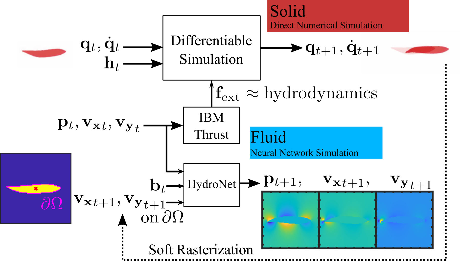 Overview block diagram of our hybrid simulation method combining a differentiable soft body simulation with learned hydrodynamics. 