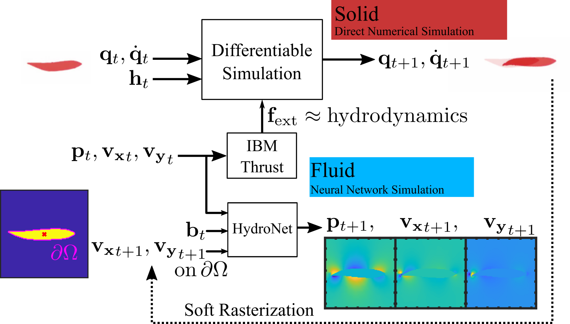 Fluid-Structure Interaction – Soft Robotics Lab | ETH Zurich