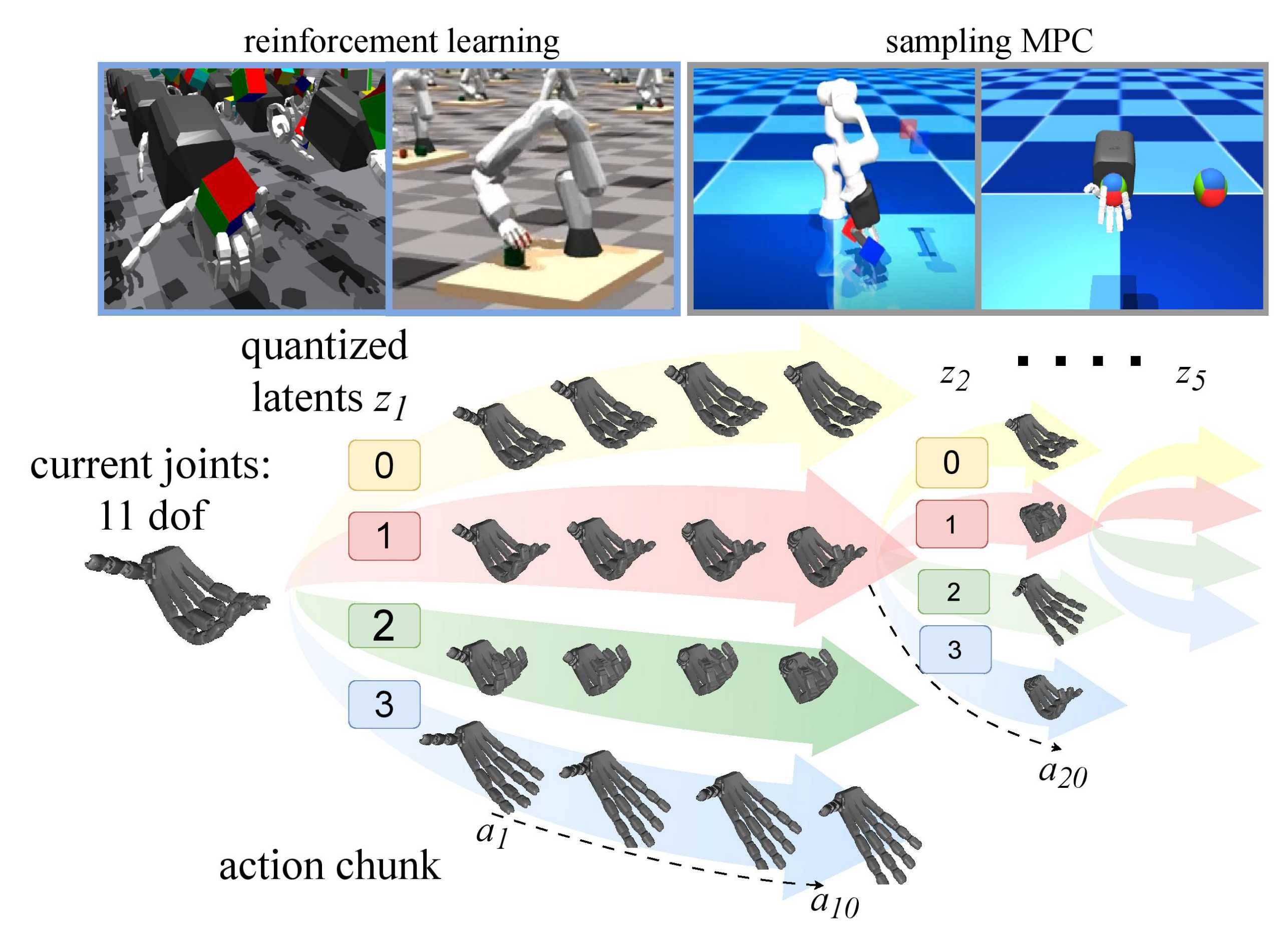 VQACE a compact representation of complex human hand motion in a lower-dimensional space.