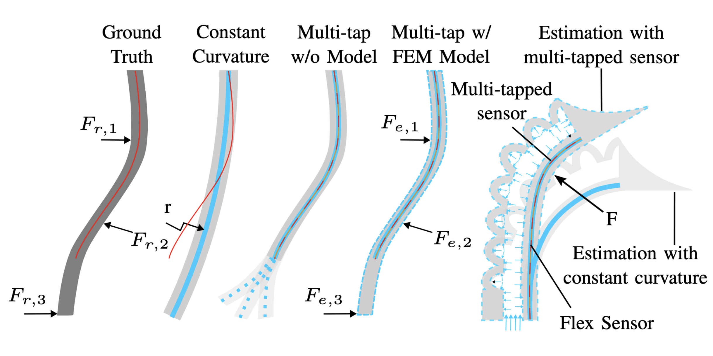 Multi-tap resistive sensing and FEM modeling enables shape and force estimation in soft robots