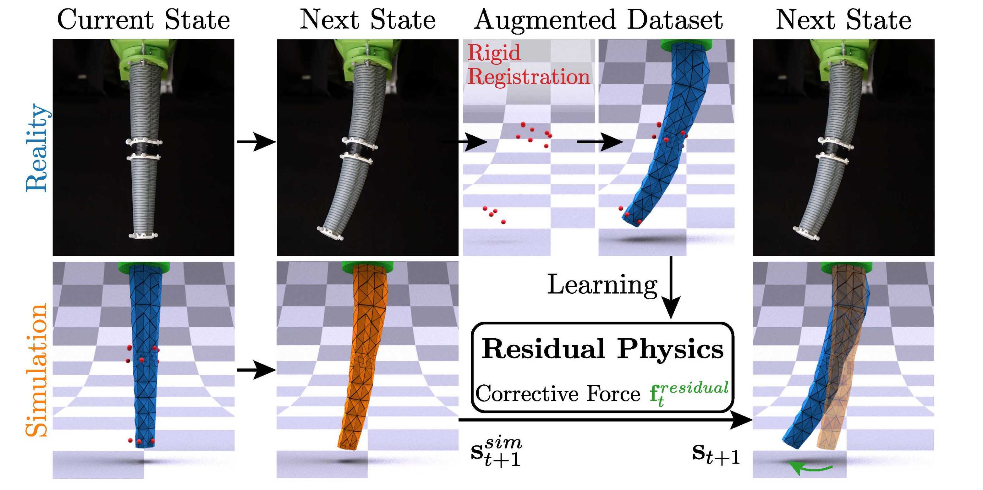 Sim-to-Real of Soft Robots With Learned Residual Physics.jpg